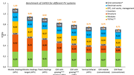 Breakdown of investment expenditure by application